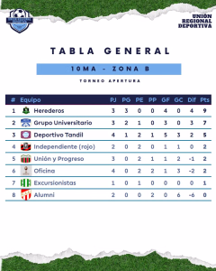 TABLA - 16 ABRIL 2026 - 10MA- ZONA B -