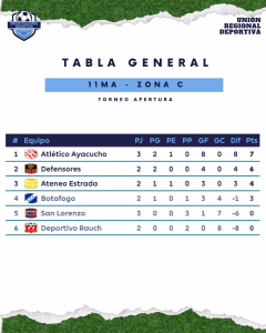 TABLA - 16 ABRIL 2026 - 11MA. - ZONA C -