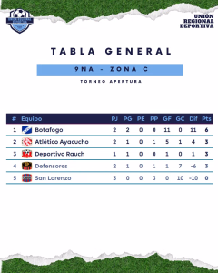 TABLA - 16 ABRIL 2026 - 9NA - ZONA C -