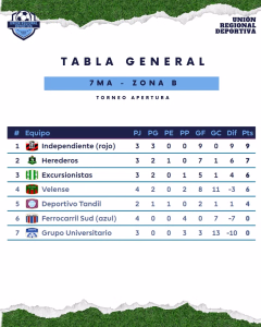 TABLA - 16 ABRIL 2026 -FECHA 5 - 7MA- ZONA B