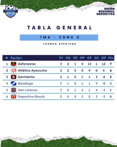TABLA - 16 ABRIL 2026 -FECHA 5 - 7MA ZONA C -