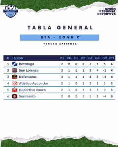 TABLA - 5TA DIV. ZONA C - 17 ABRIL 2027 -