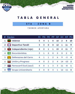TABLA. 5TA DIVISIÓN ZONA B. 16-04-2026.