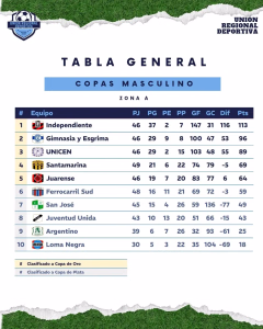 COPAS. CLASIFICACIÓN. ZONA A. 22-05-2026.