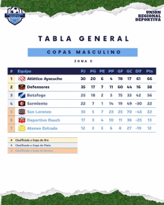 COPAS CLASIFICACIÓN ZONA C. 22-05-2026.