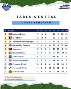 COPAS . FEMENINO. CLASIFICACIÓN. 22-05-2026.
