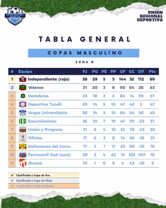 COPOAS. CLASIFICACIÓN ZONA B. 22-05-2026.