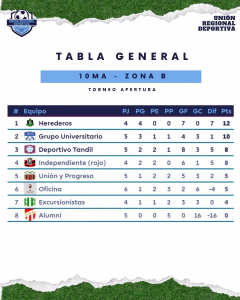 TABLAS. 10MA. ZONA B. 11-0O5-2026.
