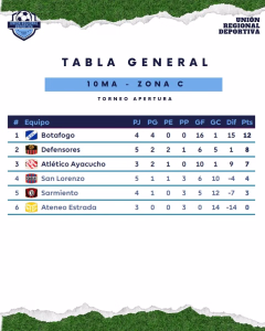 TABLAS 10MA. ZONA C. 11-05-2026.