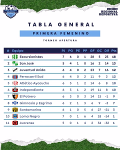 TABLAS. FEMENINO 1era. 11-05-2026.