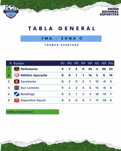JUNIO. TABLA 7MA ZONA C. 07-06-2026.